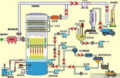 很多工厂都在用4大类废气脱硫工艺_搜狐科技_搜狐网